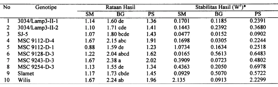 Tabel 3. Rataan dan stabilitas hasill 0 genotipe kedelai di lahan pasang sumt (MH 1999/2000).