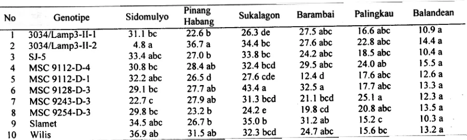 Tabel Rataanjumlah buku subur 10 genotipe kedelai pada pengujian di en am lokasi pasang surut (MH 1999/2000).4',
