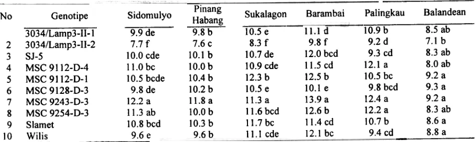 Tabel 8. Persentase kerusakan polong 10 genotipe kedelai pada pengujian di enam Lokasi pasang surut (MH