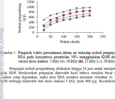 Gambar 2  EDS hidrogel superabsorben hasil iradiasi pada 5 kGy terhadap variasi                       