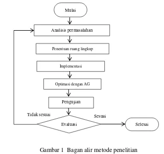 Gambar 1  Bagan alir metode penelitian 