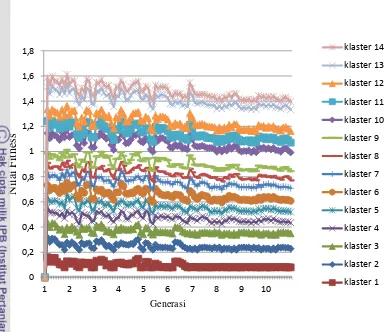 Gambar 4  Grafik fitness landscape dari skenario 1 