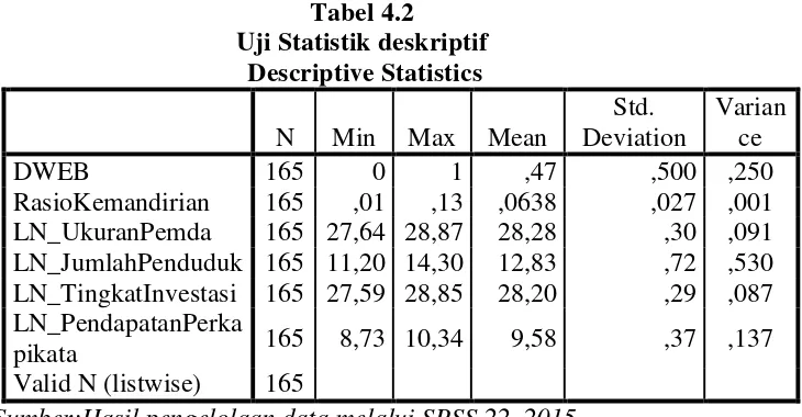 Tabel 4.2 Uji Statistik deskriptif 