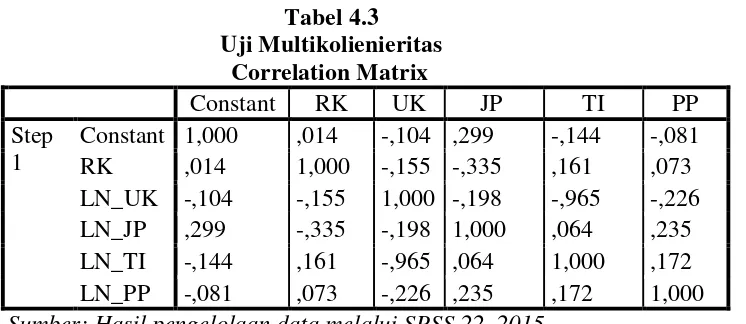 Tabel 4.3 Uji Multikolienieritas 
