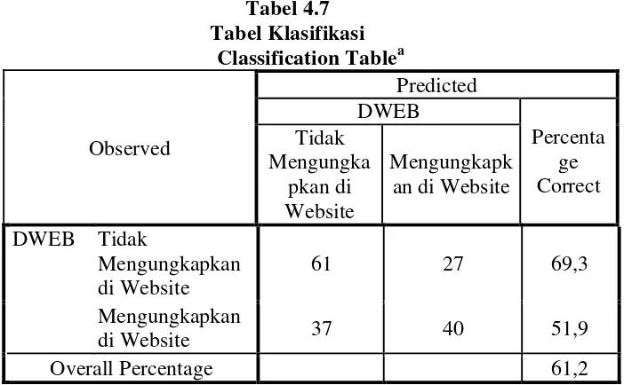 Tabel 4.7 Tabel Klasifikasi 