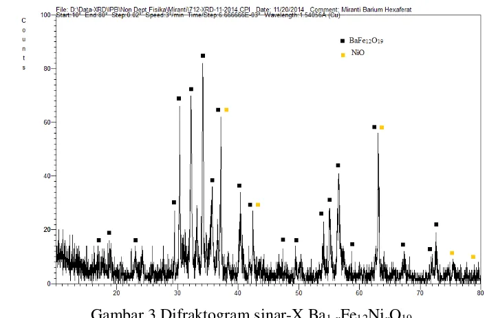 Gambar 3 Difraktogram sinar-X Ba1-xFe12NixO19 