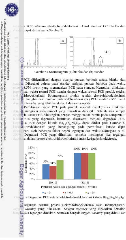 Gambar 7 Kromatogram (a) blanko dan (b) standar 