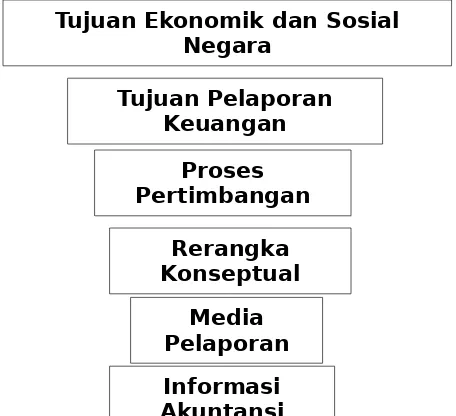 Gambar 3.1 Proses Perekayasaan Pelaporan Keuangan  (diambil dari Suwardjono hal 103)
