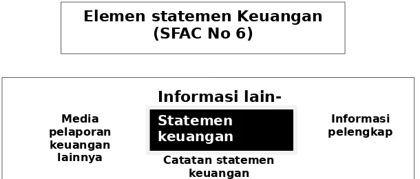 Gambar 4.1 Rerangka konseptual versi FASB (diambil dari Suwarjono hal 116)