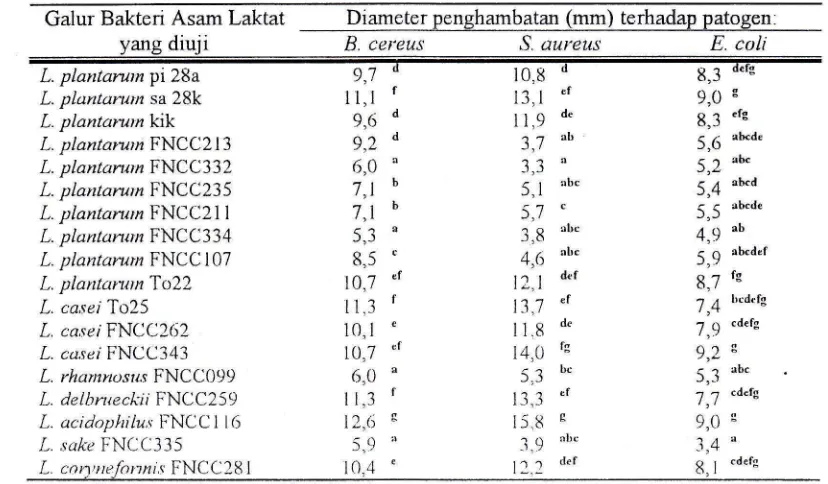 Tabel 2. Penghambatan Bakteri Asam Laktat terhadap Bakteri Patogen 