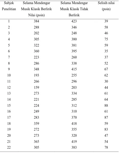 Tabel L1.1 Skor Addition Test Dan Musik Berlirik  