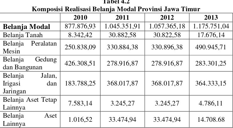 Tabel 4.2 Komposisi Realisasi Belanja Modal Provinsi Jawa Timur 