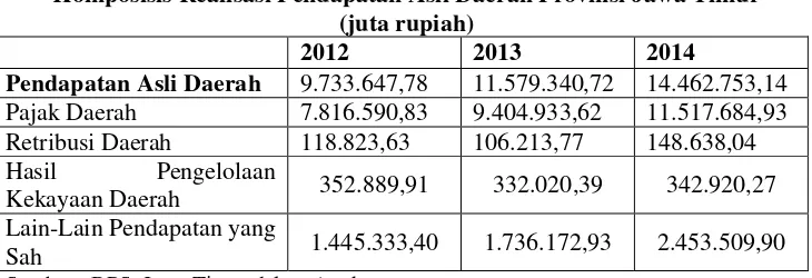 Tabel 4.3 Komposisis Realisasi Pendapatan Asli Daerah Provinsi Jawa Timur 