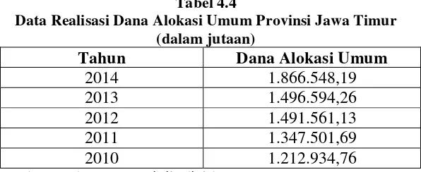 Tabel 4.4 Data Realisasi Dana Alokasi Umum Provinsi Jawa Timur 