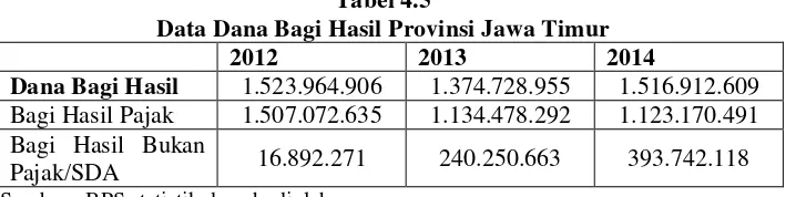 Tabel 4.5 Data Dana Bagi Hasil Provinsi Jawa Timur 