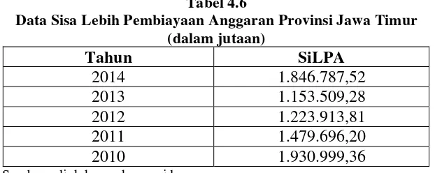 Tabel 4.6 Data Sisa Lebih Pembiayaan Anggaran Provinsi Jawa Timur 