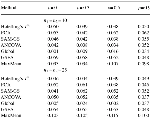 Table 2. Type I error of seven GSA methods: Hotelling’s T2, PCA, SAM-GS, ANCOVA, Global, GSEA and MaxMean tests