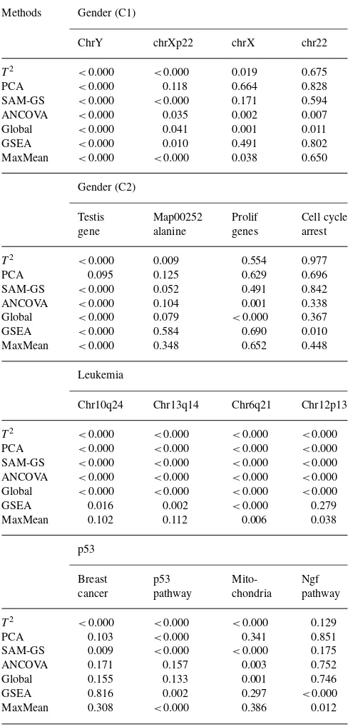 Table 4. A list of gene sets for illustrating the similarities and discrepanciesobserved in the GSA analysis among Hotelling’s T2, PCA, SAM-GS,ANCOVA, Global, GSEA and MaxMean tests