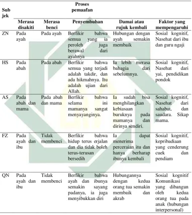 Tabel 1 Ringkasan pembahasan  