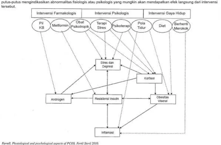 Gambar 4. Model hubungan antara karakteristik psikologis dan fisiologis wanita SOPK dan 