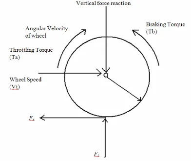 Figure 3: Free Body Diagram of a Wheel 