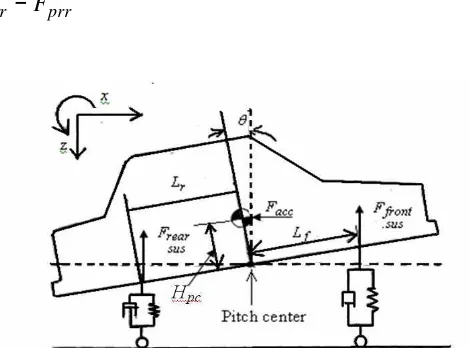 Figure 6: Free body diagram for pitch motion. 