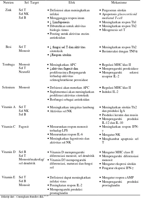 Tabel. 1 Defisiensi Mikronutrien dan Respon Imun yang Terjadi