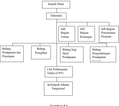 Gambar 2.1 Struktur Organisasi  Dinas Pendapatan Daerah Kota Medan 