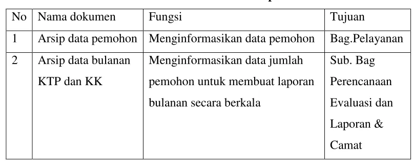 Table 3.2 Dokumen Disimpan 
