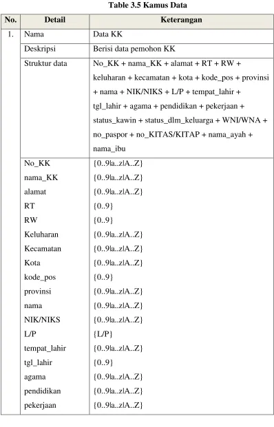 Table 3.5 Kamus Data 