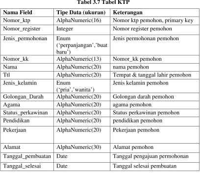 Tabel 3.7 Tabel KTP 