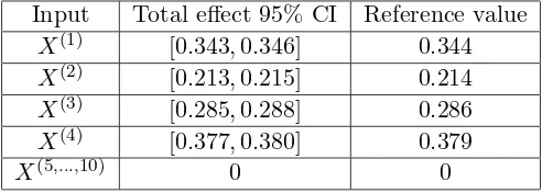 Table 3: 95% CI and the reference values of the total eﬀect indices for the example 2