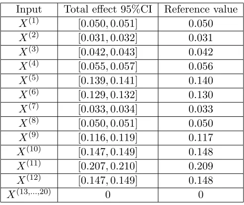 Table 5: 95% CI and the reference values of the total eﬀect indices for example 3.