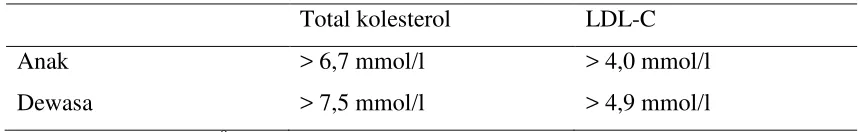 Tabel 1. Kadar kolesterol dan LDL-C
