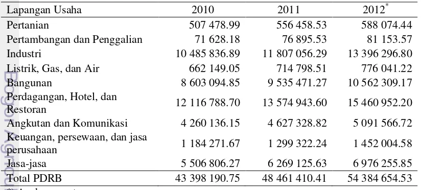 Tabel 5  Produk Domestik Regional Bruto (PDRB) Kota Semarang menurut    lapangan usaha atas dasar harga berlaku tahun 2010-2012 (Rp Juta) 