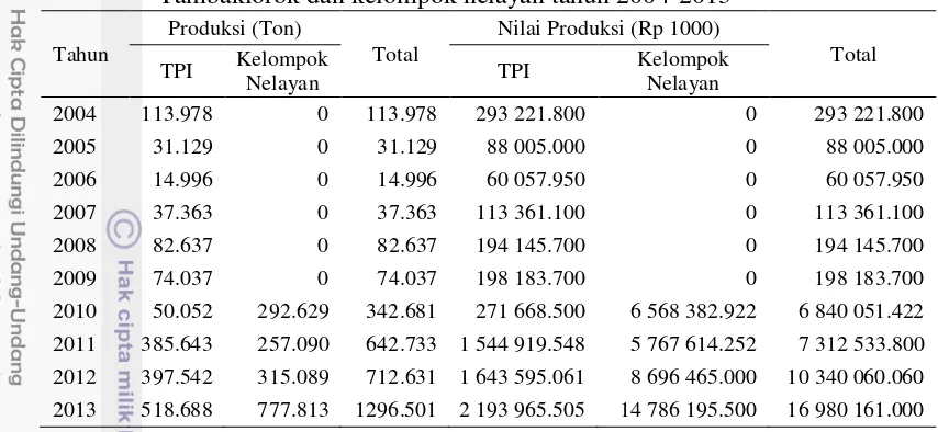 Tabel 11  Produksi dan nilai produksi perikanan tangkap Kota Semarang pada TPI     Tambaklorok dan kelompok nelayan tahun 2004-2013 