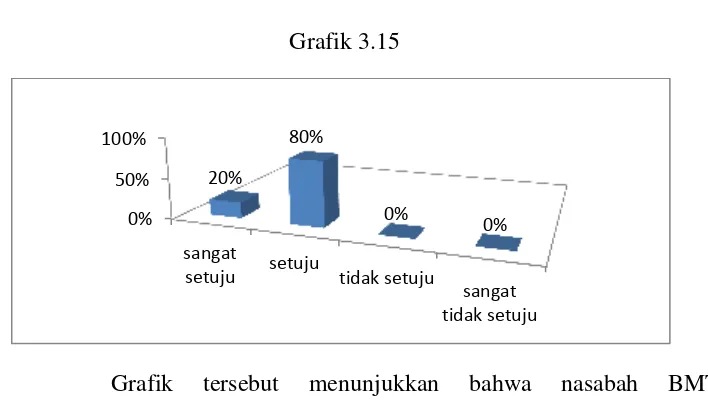 Grafik 3.15 