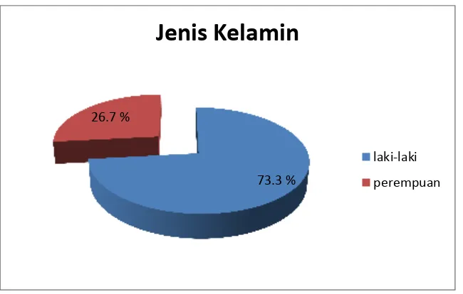 Gambar 3.2 Jenis Kelamin  