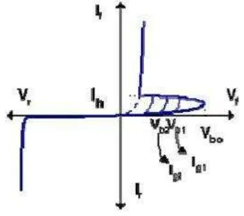 Gambar 2. Karakteristik kurva I-V SCR 