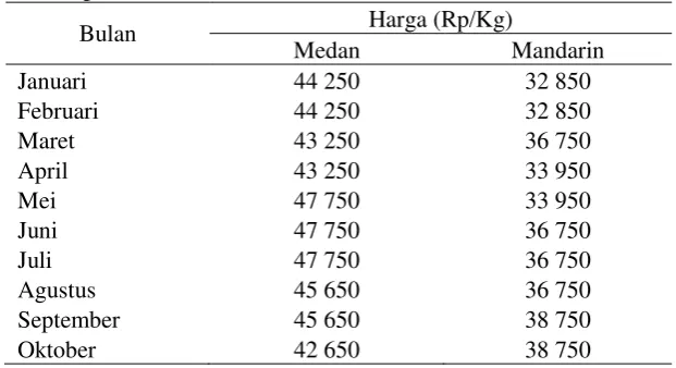 Tabel 4 Harga jual jeruk medan dan mandarin di Yogya Bogor Junction                            periode Januari-Oktober 2014 