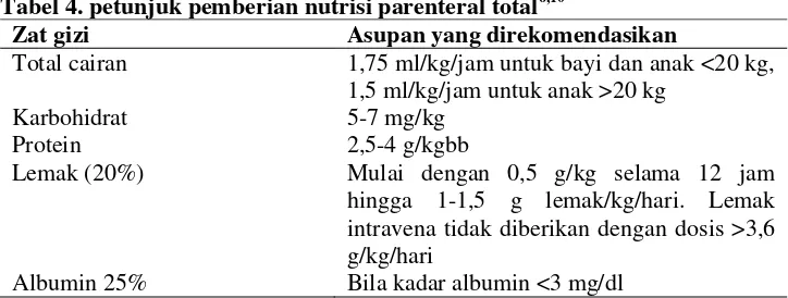 Tabel 4. petunjuk pemberian nutrisi parenteral total6,10