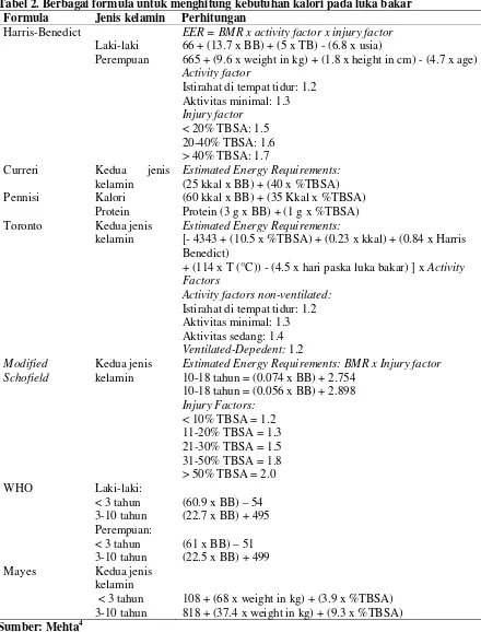 Tabel 2. Berbagai formula untuk menghitung kebutuhan kalori pada luka bakar