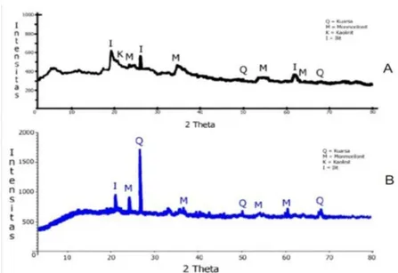 Gambar 1. Spektra XRD a.bentonit tanpa aktivasi dan b. bentonit aktivasi NaOH 