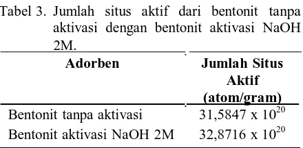 Tabel 3. Jumlah  situs  aktif  dari  bentonit  tanpa aktivasi  dengan  bentonit  aktivasi  NaOH 