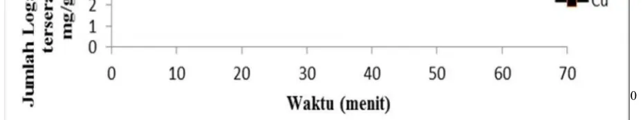 Gambar 2. Grafik waktu kontak terhadap adsorpsi ion logam Pb2+ dan Cu2+ dengan jumlah ion logam yang terserap dalam 50 ppm.