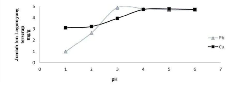 Gambar 3. Pengaruh pH terhadap adsorpsi Pb2+ dan Cu2+   50 ppm 
