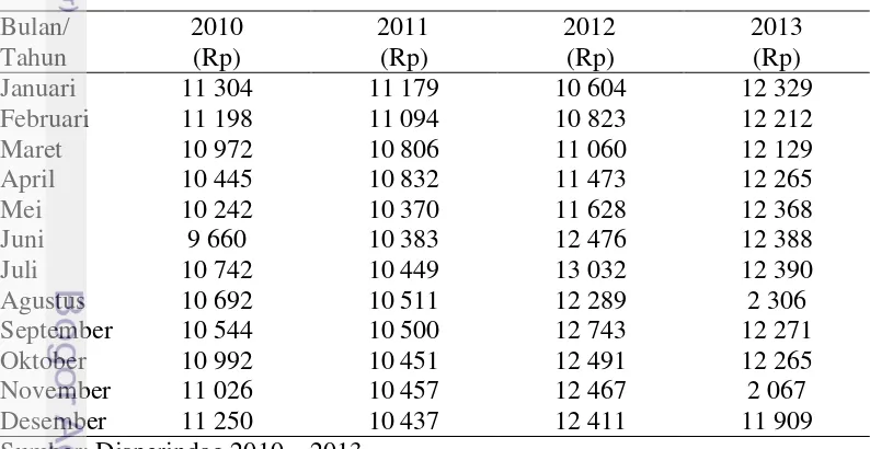 Tabel 9  Perkembangan harga gula nasional tahun 2010 - 2013 