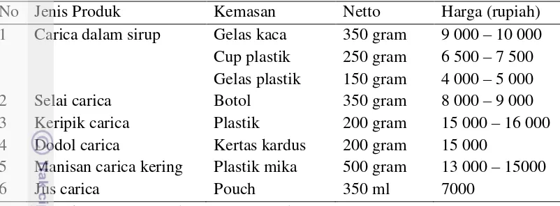 Tabel 11  Variasi produk olahan carica di Kabupaten Wonosobo 