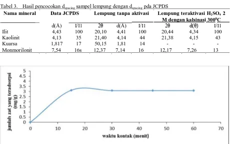 Tabel 3.    Hasil pencocokan dspacing  sampel lempung dengan dspacing  pda JCPDS  Nama mineral          Data JCPDS           Lempung tanpa aktivasi      Lempung teraktivasi H