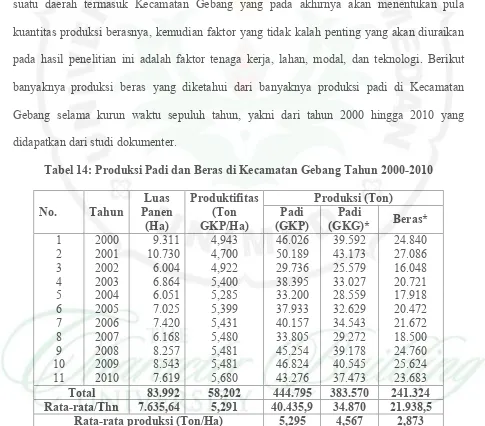 Tabel 14: Produksi Padi dan Beras di Kecamatan Gebang Tahun 2000-2010